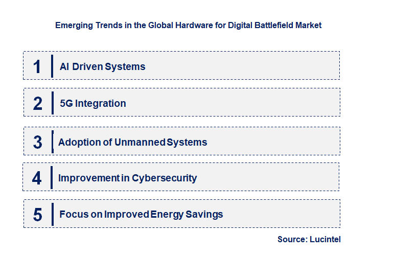 Emerging Trends in the Hardware for Digital Battlefield Market
